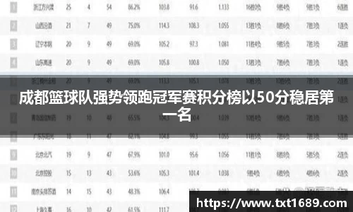 成都篮球队强势领跑冠军赛积分榜以50分稳居第一名